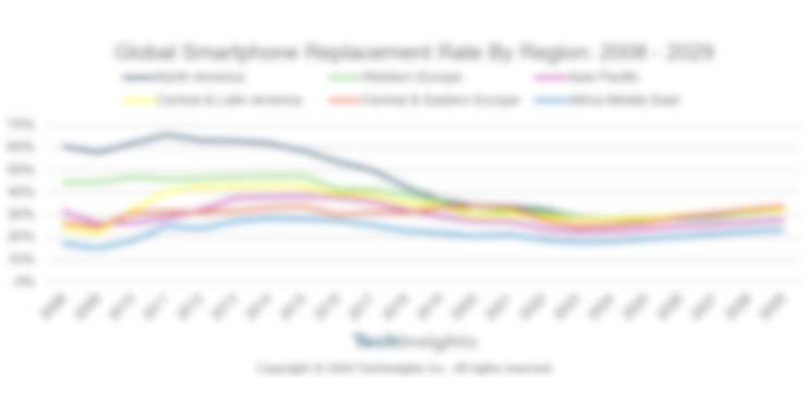 Global Smartphone Replacement Rate: